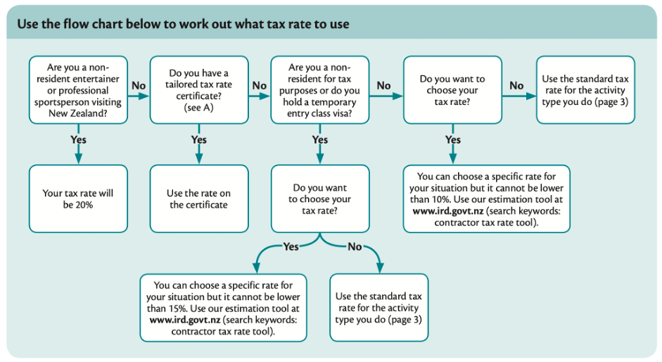 tax-flow-chart-nz-flowchart-examples