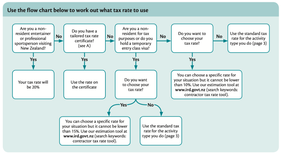 Tax Flow Chart Nz Flowchart Examples 