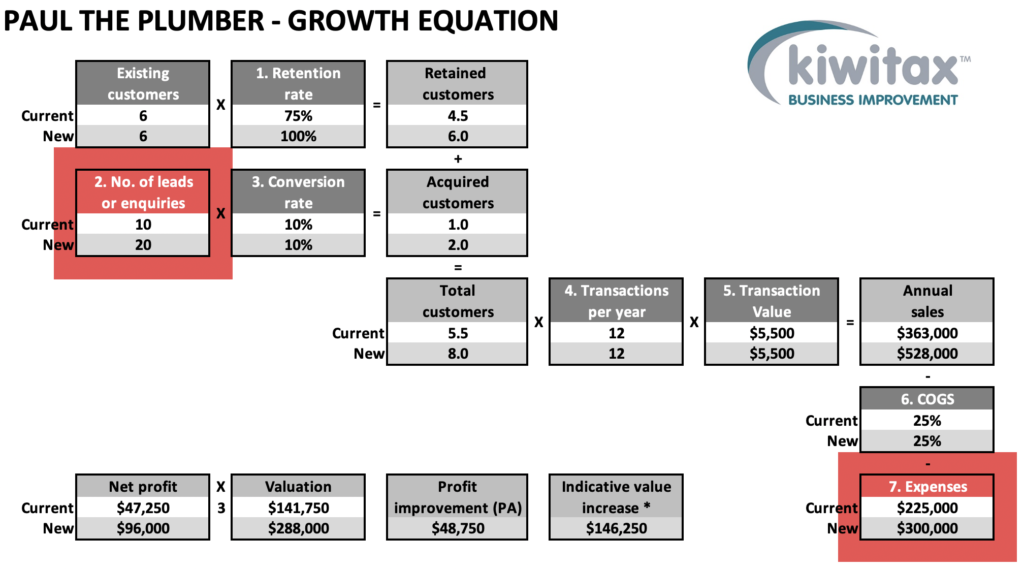 Growth E3