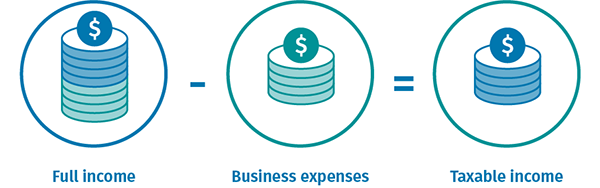 revenue minus expenses